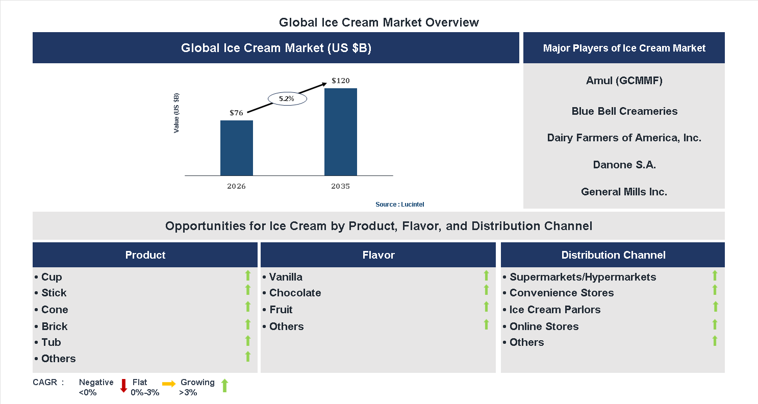 Ice Cream Market Trends and Forecast